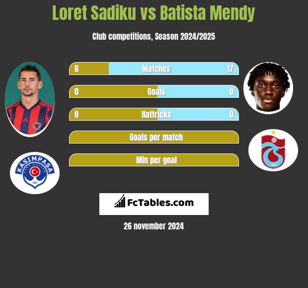 Loret Sadiku vs Batista Mendy h2h player stats