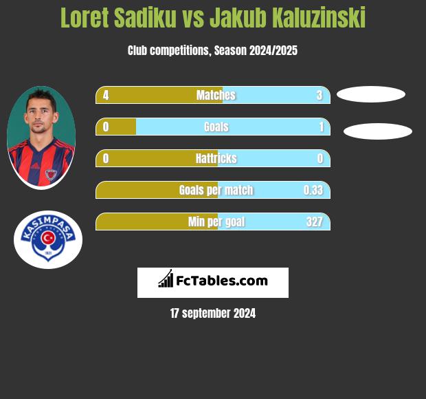 Loret Sadiku vs Jakub Kaluzinski h2h player stats