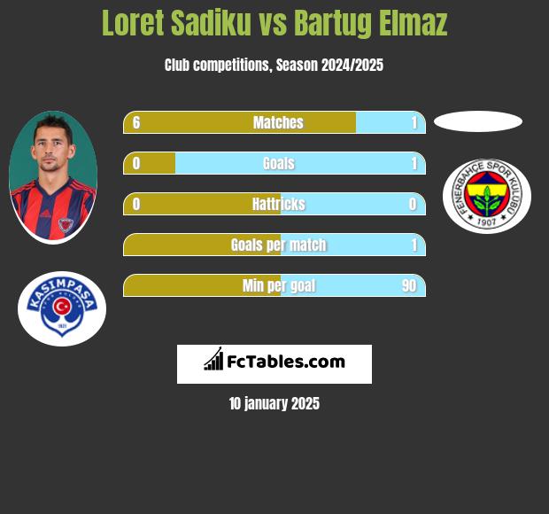 Loret Sadiku vs Bartug Elmaz h2h player stats