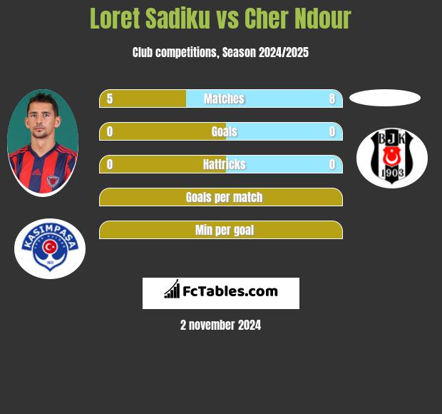 Loret Sadiku vs Cher Ndour h2h player stats