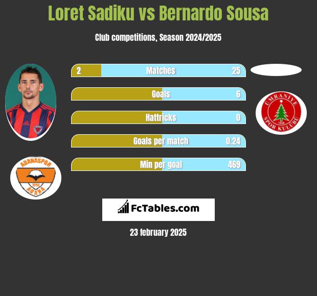 Loret Sadiku vs Bernardo Sousa h2h player stats