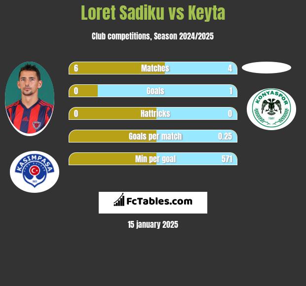 Loret Sadiku vs Keyta h2h player stats