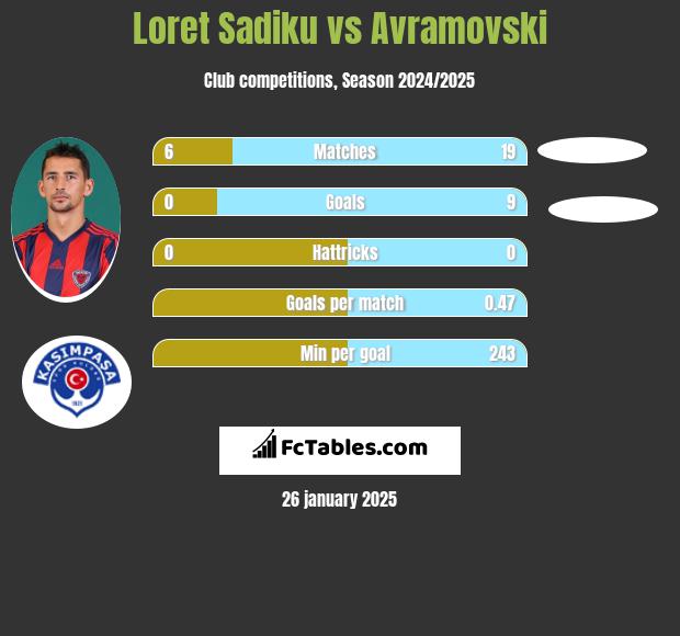 Loret Sadiku vs Avramovski h2h player stats