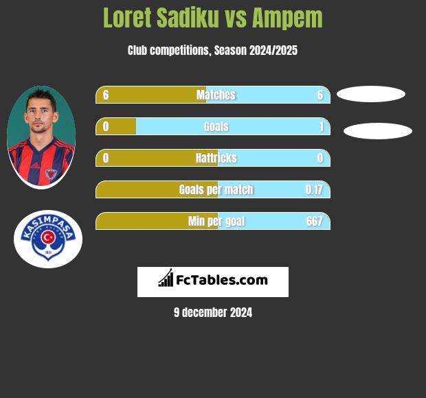 Loret Sadiku vs Ampem h2h player stats