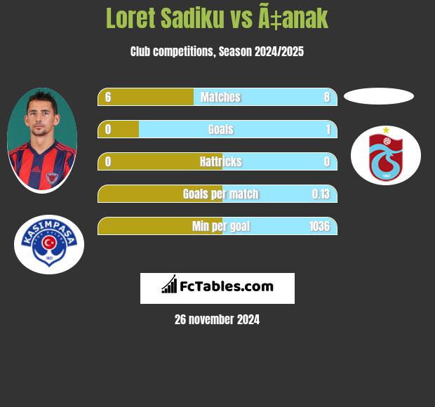 Loret Sadiku vs Ã‡anak h2h player stats