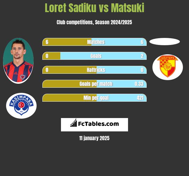 Loret Sadiku vs Matsuki h2h player stats