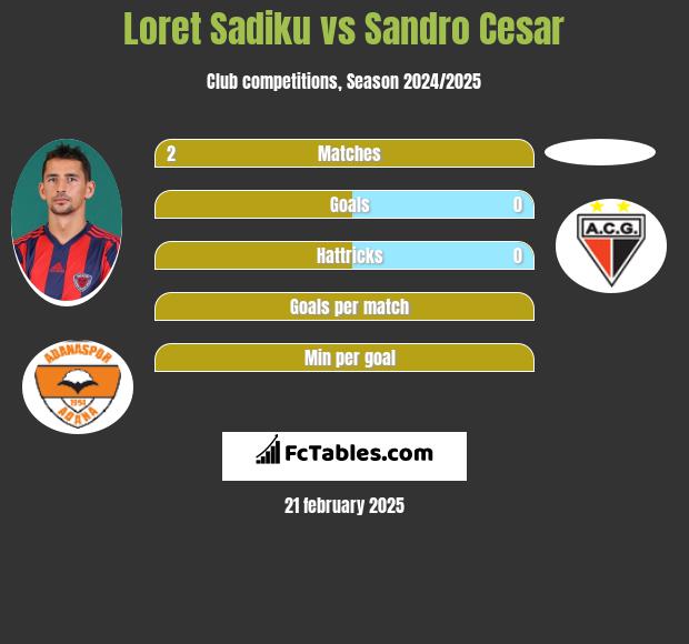 Loret Sadiku vs Sandro Cesar h2h player stats