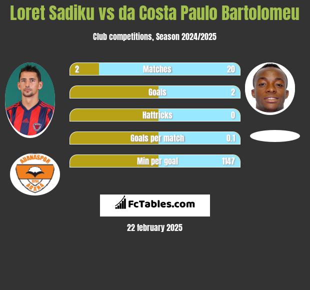 Loret Sadiku vs da Costa Paulo Bartolomeu h2h player stats