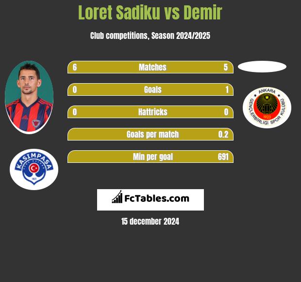 Loret Sadiku vs Demir h2h player stats