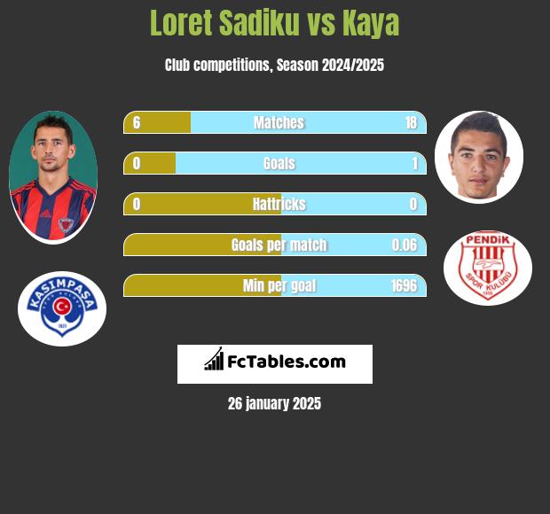 Loret Sadiku vs Kaya h2h player stats