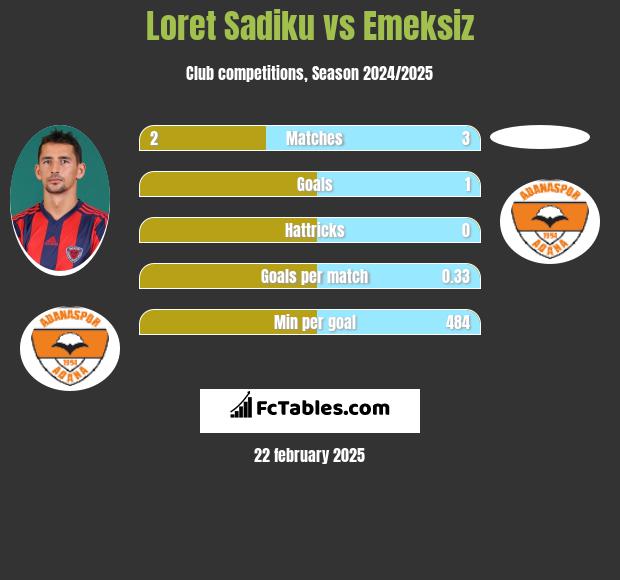 Loret Sadiku vs Emeksiz h2h player stats