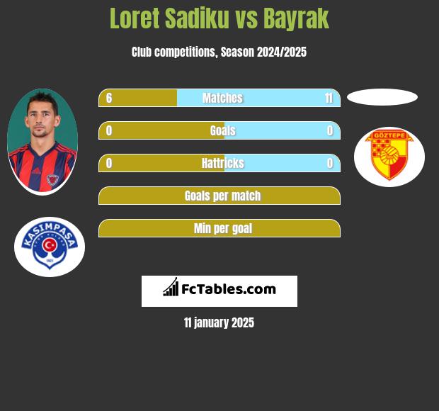 Loret Sadiku vs Bayrak h2h player stats