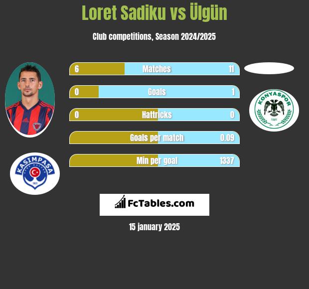 Loret Sadiku vs Ülgün h2h player stats