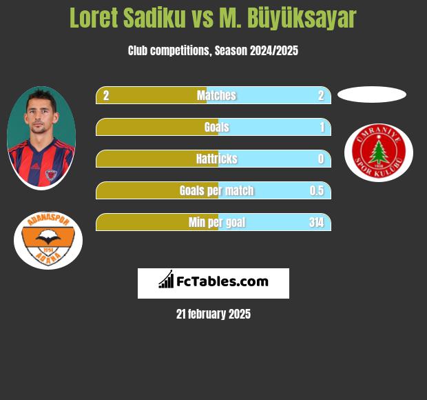 Loret Sadiku vs M. Büyüksayar h2h player stats