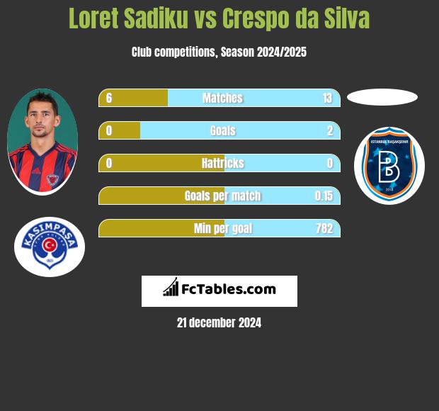 Loret Sadiku vs Crespo da Silva h2h player stats