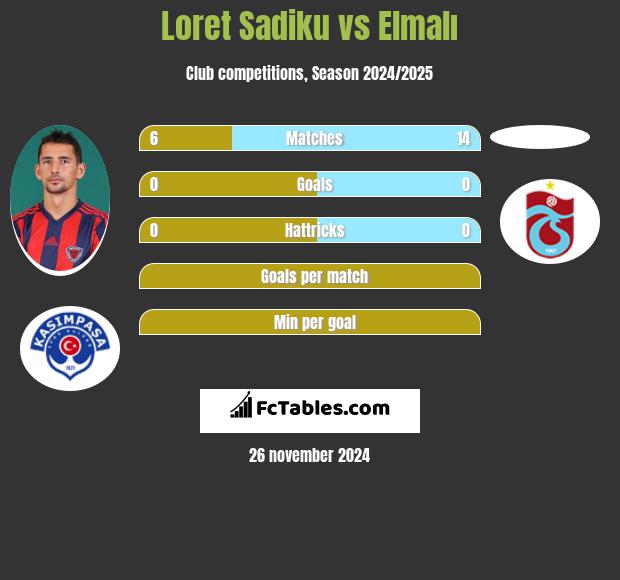 Loret Sadiku vs Elmalı h2h player stats