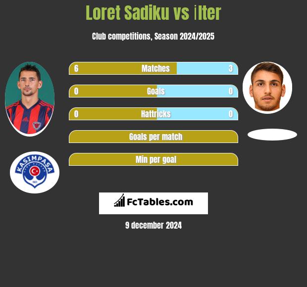 Loret Sadiku vs İlter h2h player stats