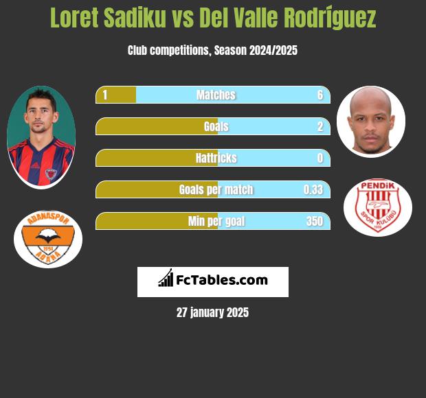 Loret Sadiku vs Del Valle Rodríguez h2h player stats