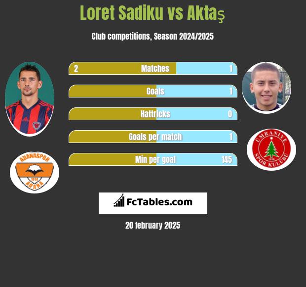 Loret Sadiku vs Aktaş h2h player stats