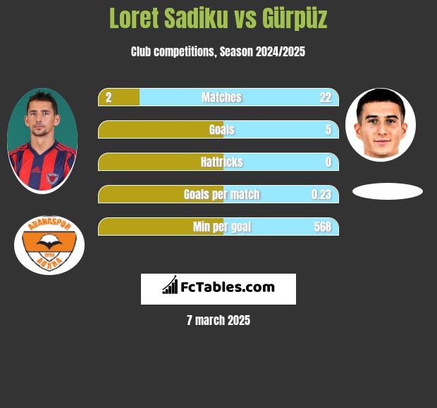 Loret Sadiku vs Gürpüz h2h player stats