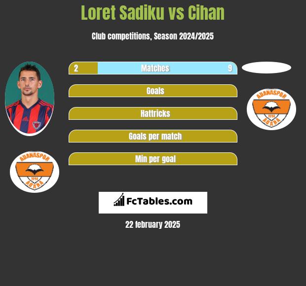 Loret Sadiku vs Cihan h2h player stats