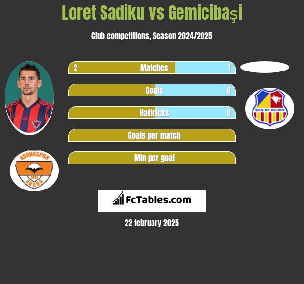 Loret Sadiku vs Gemicibaşi h2h player stats