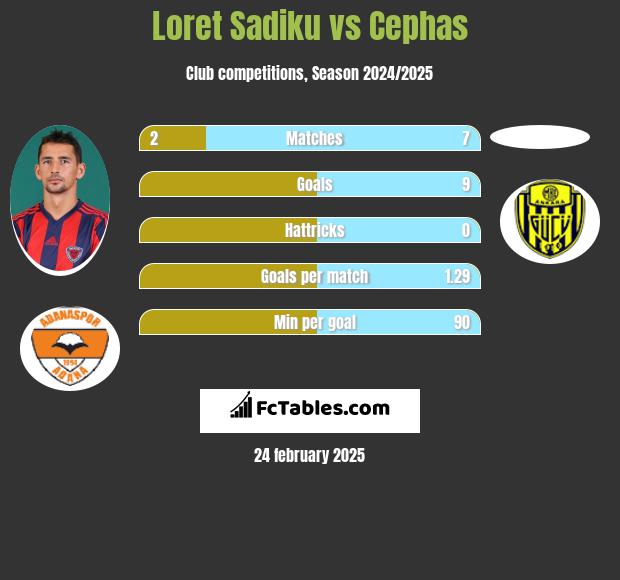 Loret Sadiku vs Cephas h2h player stats