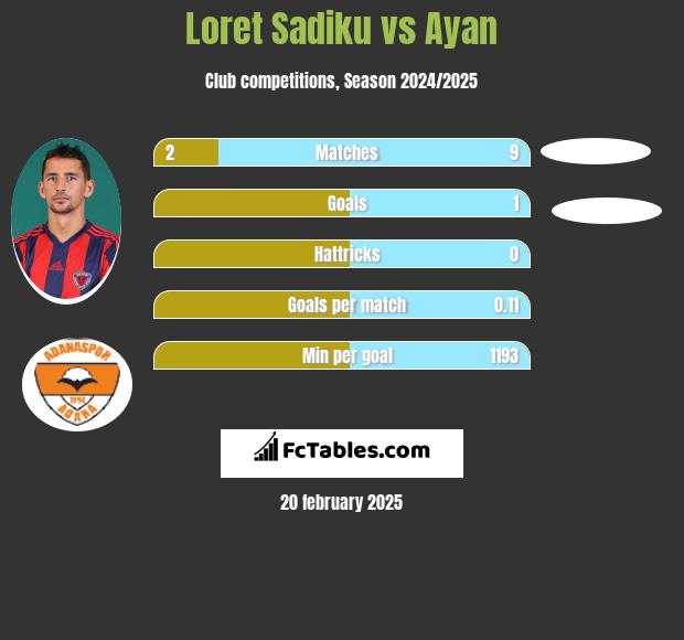 Loret Sadiku vs Ayan h2h player stats