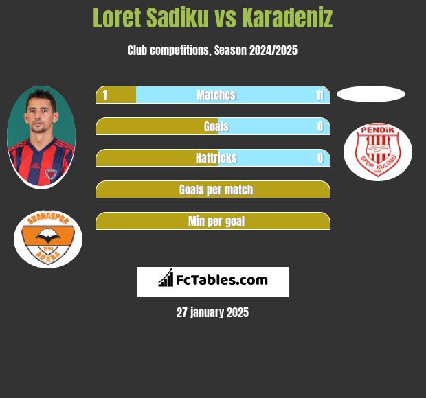 Loret Sadiku vs Karadeniz h2h player stats