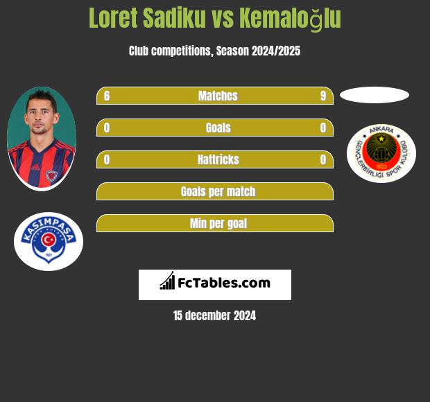 Loret Sadiku vs Kemaloğlu h2h player stats