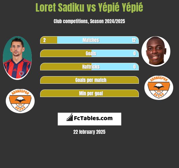 Loret Sadiku vs Yépié Yépié h2h player stats