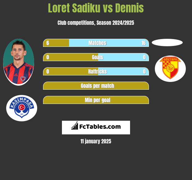 Loret Sadiku vs Dennis h2h player stats