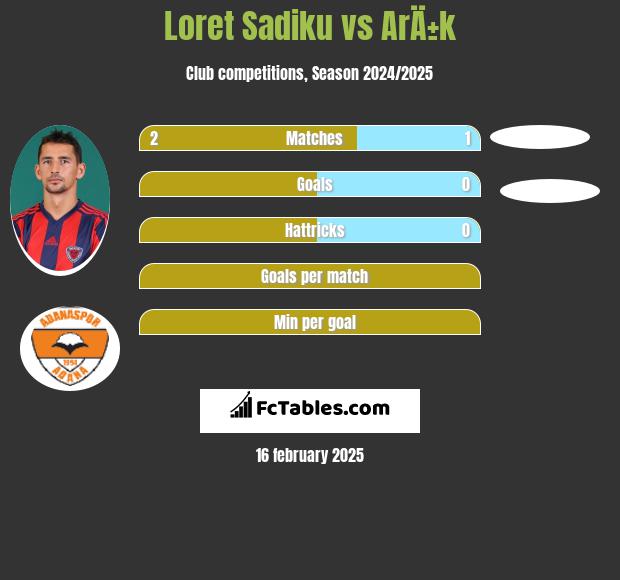 Loret Sadiku vs ArÄ±k h2h player stats