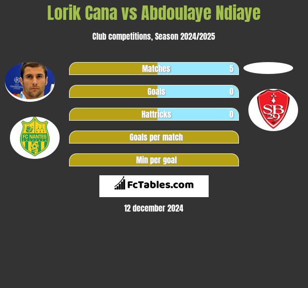 Lorik Cana vs Abdoulaye Ndiaye h2h player stats