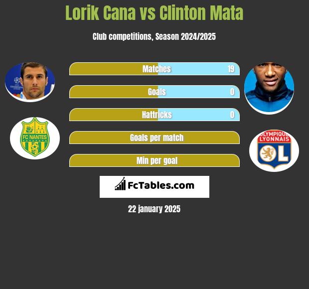 Lorik Cana vs Clinton Mata h2h player stats