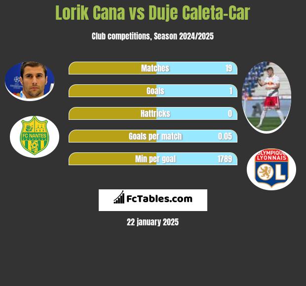 Lorik Cana vs Duje Caleta-Car h2h player stats