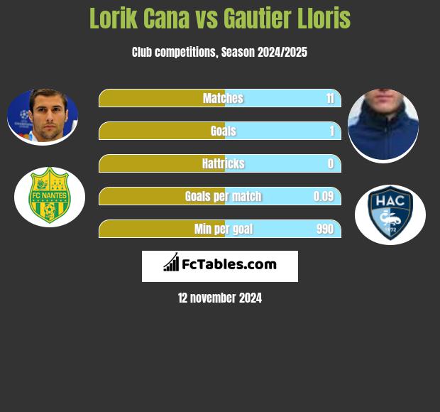 Lorik Cana vs Gautier Lloris h2h player stats