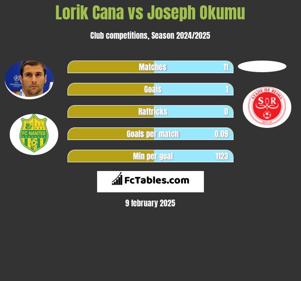 Lorik Cana vs Joseph Okumu h2h player stats