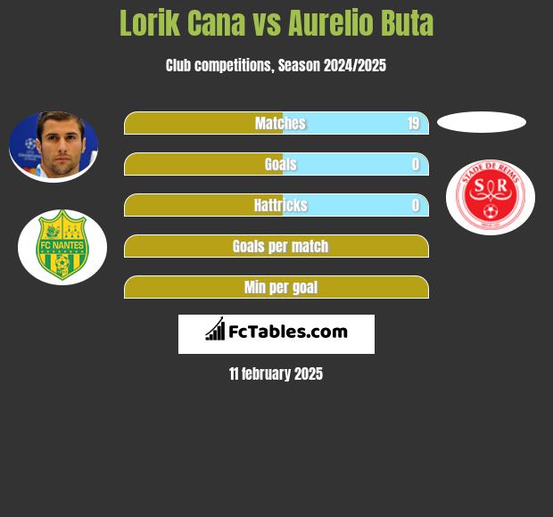 Lorik Cana vs Aurelio Buta h2h player stats