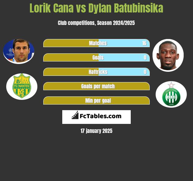 Lorik Cana vs Dylan Batubinsika h2h player stats