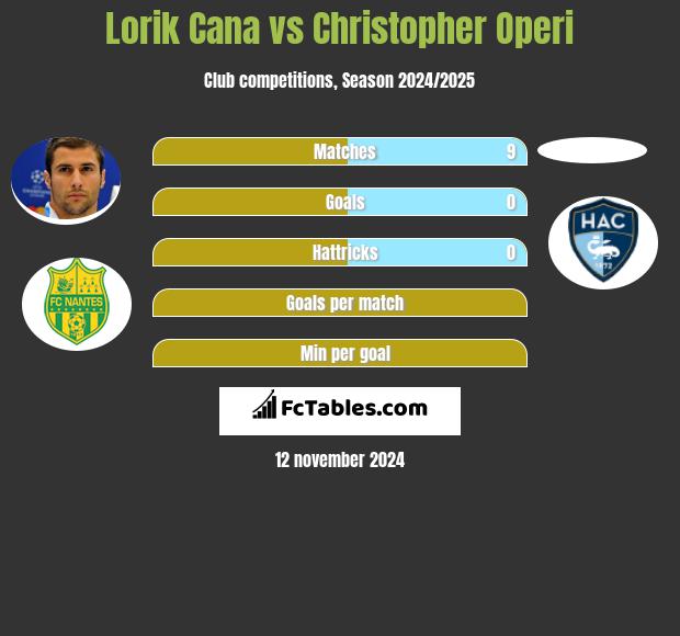 Lorik Cana vs Christopher Operi h2h player stats