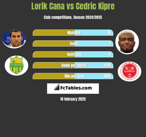 Lorik Cana vs Cedric Kipre h2h player stats