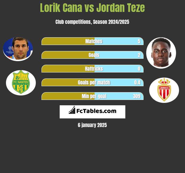 Lorik Cana vs Jordan Teze h2h player stats