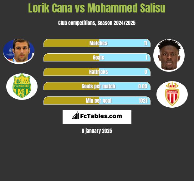 Lorik Cana vs Mohammed Salisu h2h player stats