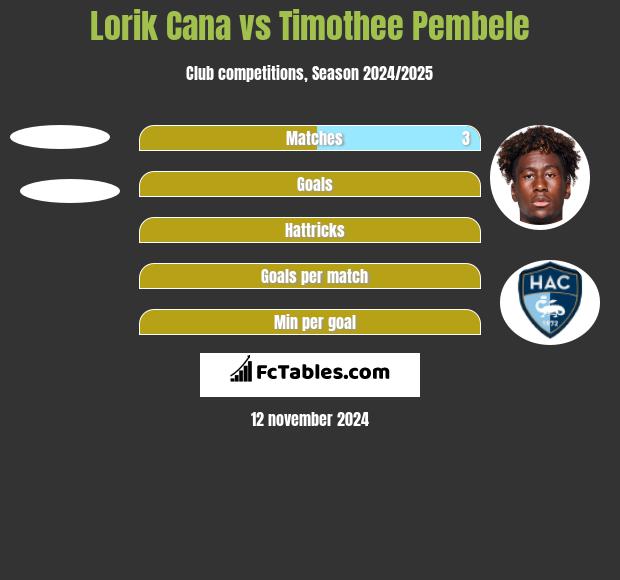 Lorik Cana vs Timothee Pembele h2h player stats