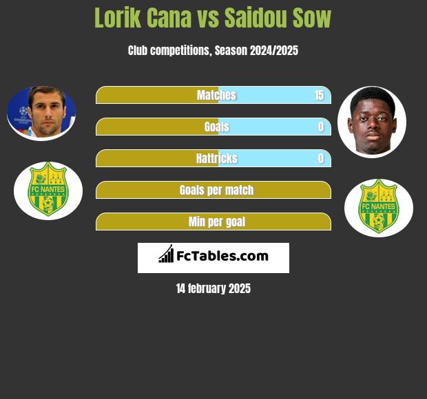 Lorik Cana vs Saidou Sow h2h player stats