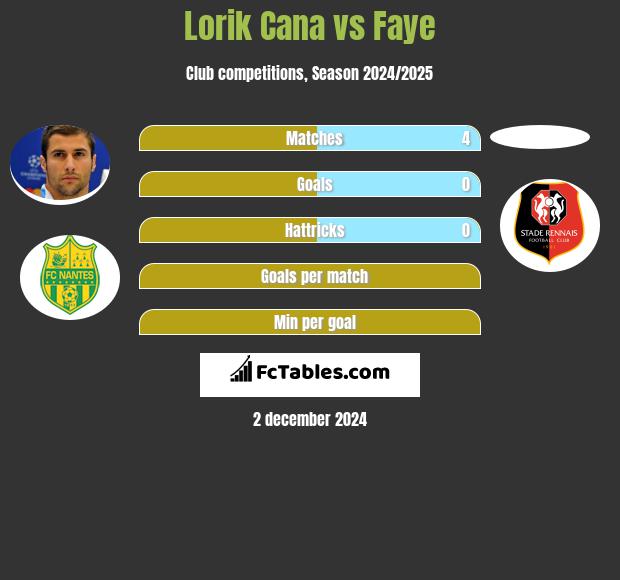 Lorik Cana vs Faye h2h player stats