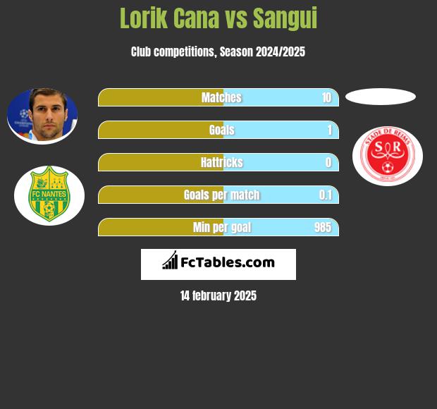 Lorik Cana vs Sangui h2h player stats