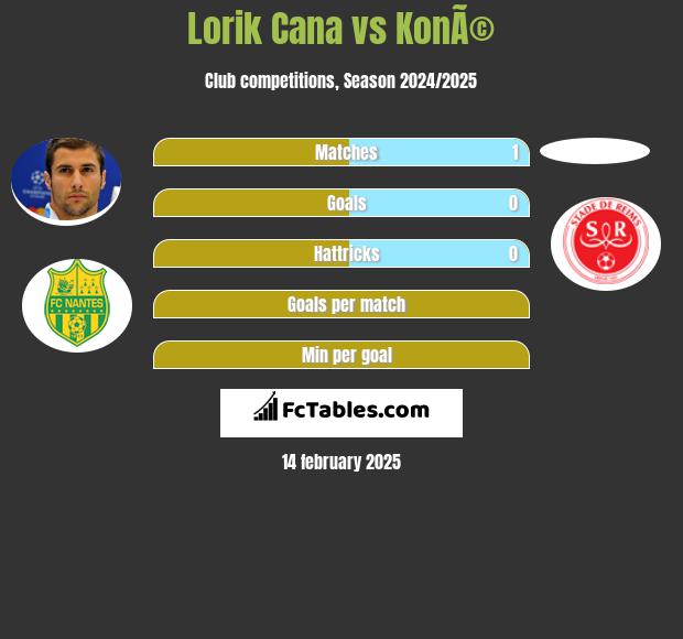 Lorik Cana vs KonÃ© h2h player stats