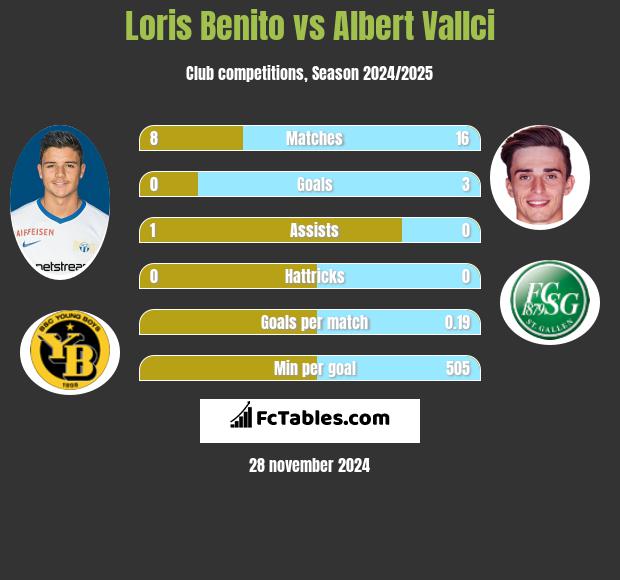 Loris Benito vs Albert Vallci h2h player stats